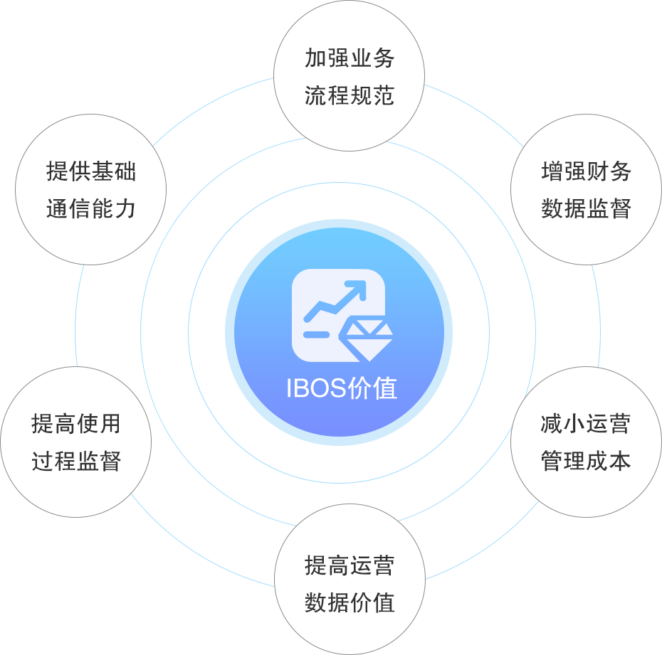 IBOS目標價值