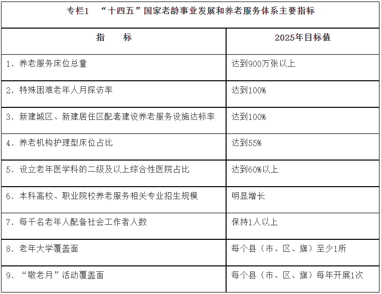 《“十四五”國(guó)家老齡事業(yè)發(fā)展和養(yǎng)老服務(wù)體系規(guī)劃》(圖1)