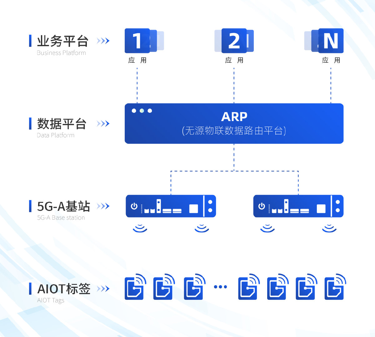 中國移動完成了5G-A新一代無源物聯(lián)網(wǎng)技術驗證(圖2)